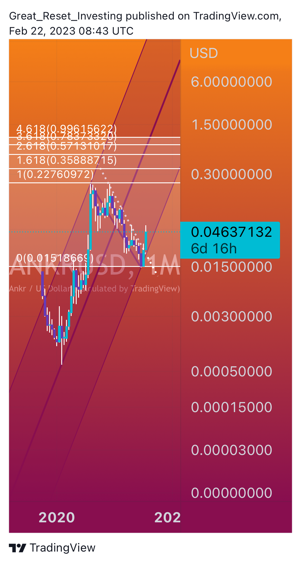BINANCE:ANKRUSD Chart Image by Great_Reset_Investing