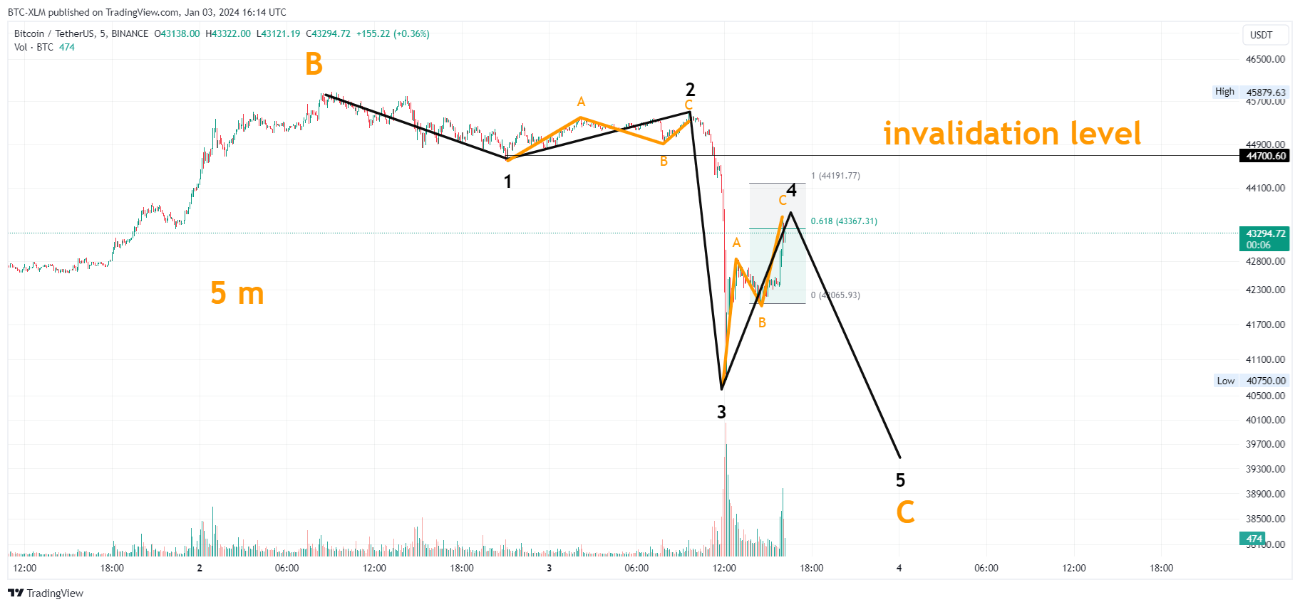 BINANCE:BTCUSDT Chart Image by BTC-XLM