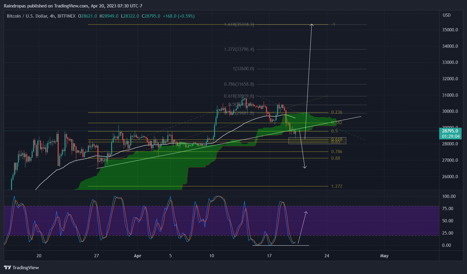 BITFINEX:BTCUSD Chart Image by Raindropas