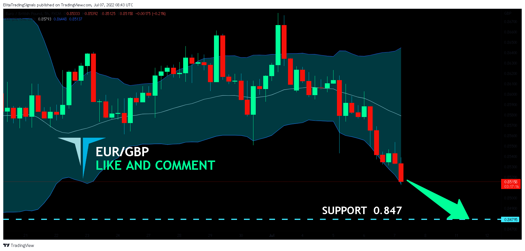 FX:EURGBP Chart Image by EliteTradingSignals