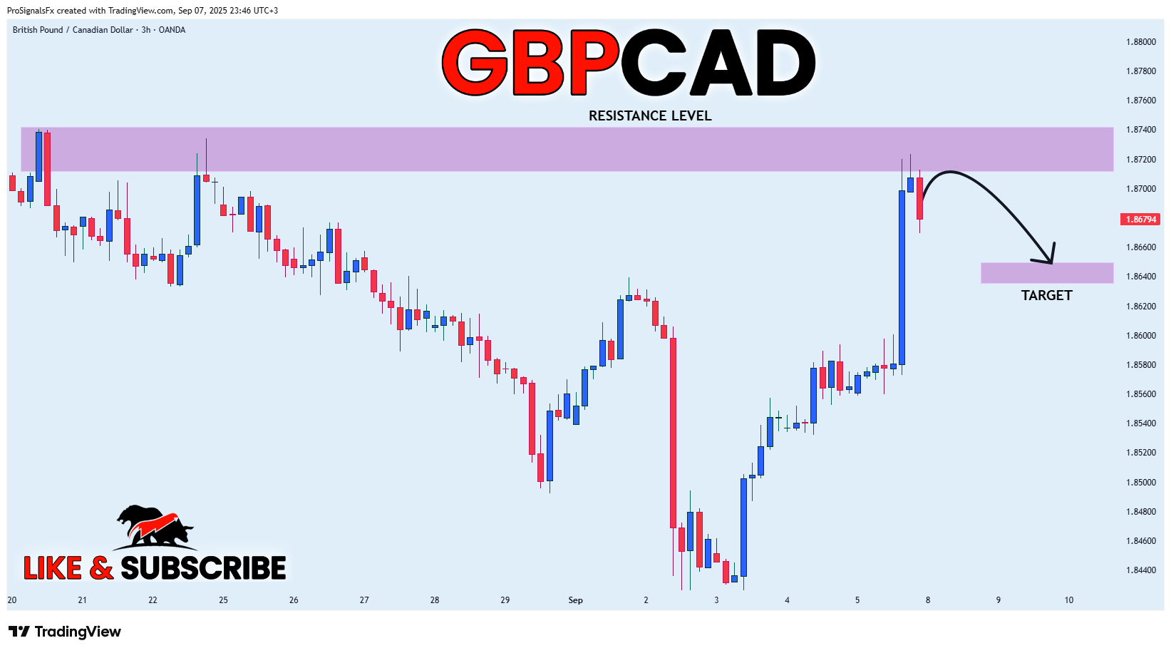 OANDA:GBPCAD Chart Image by ProSignalsFx