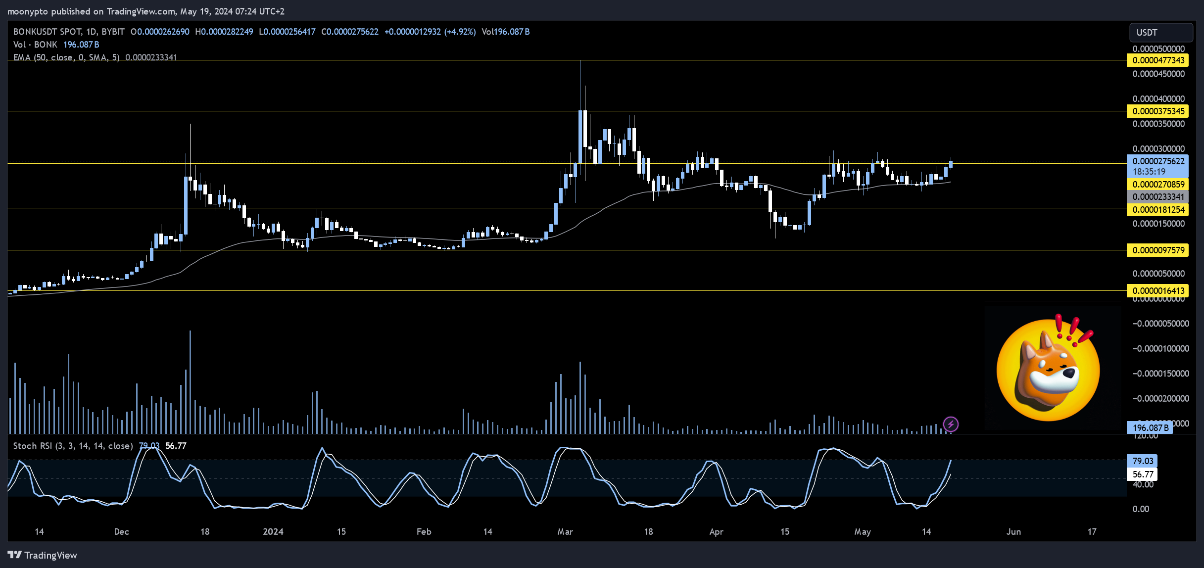 BYBIT:BONKUSDT Chart Image by moonypto