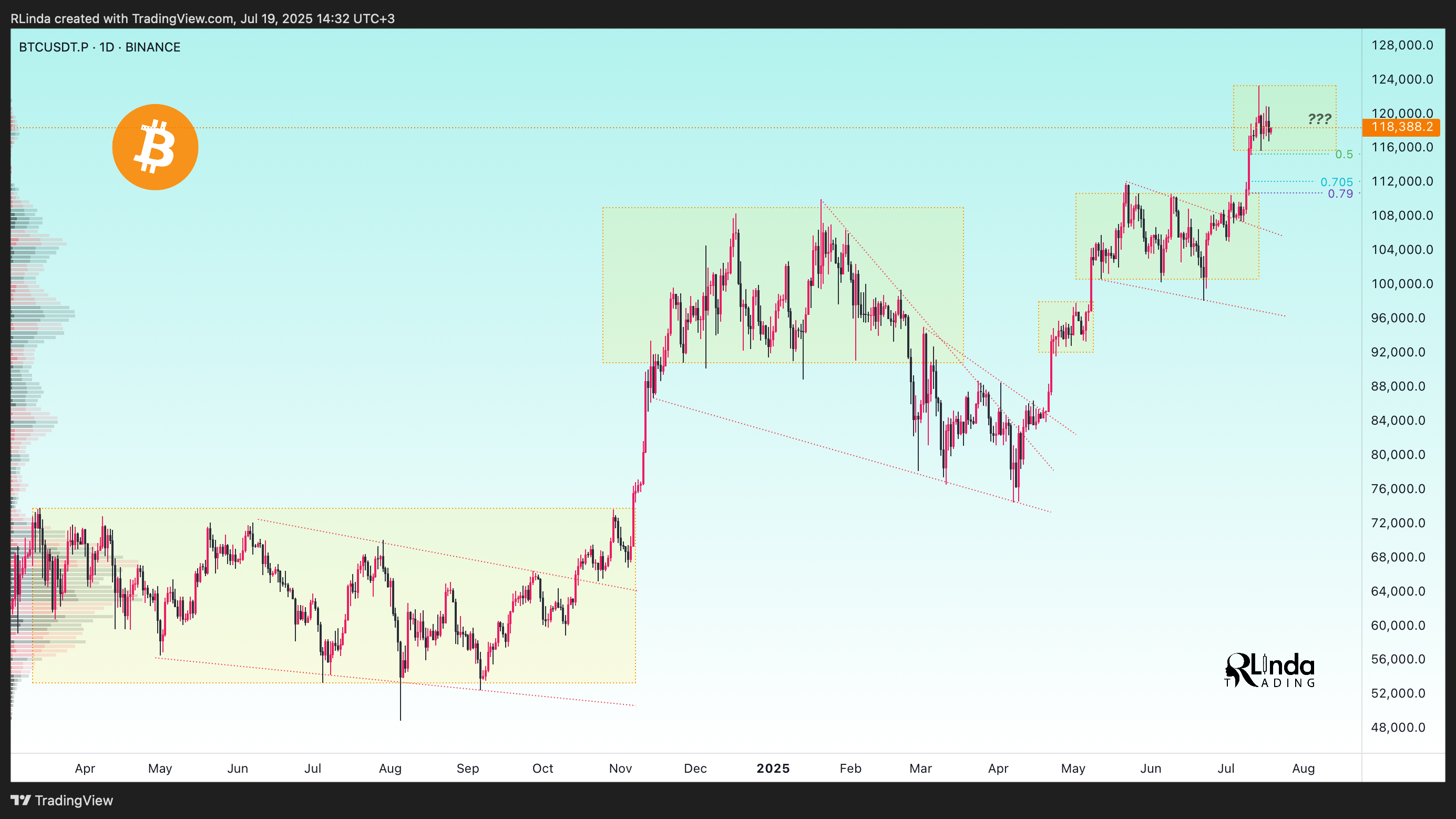 BINANCE:BTCUSDT.P Chart Image by RLinda