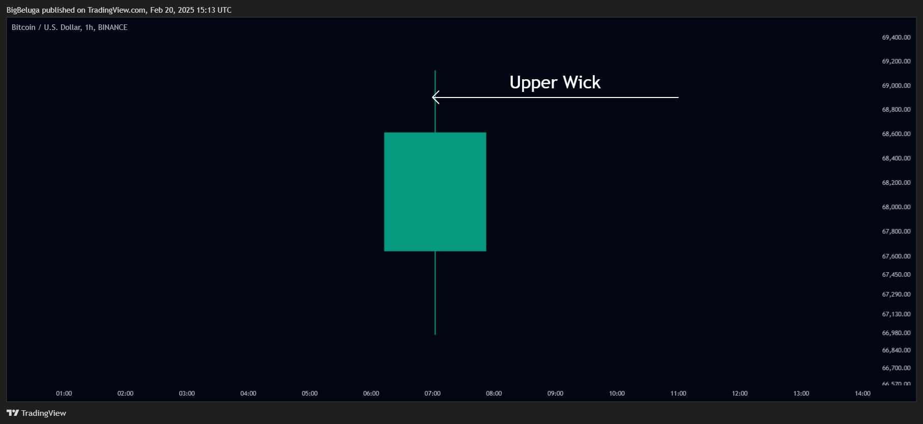 BINANCE:BTCUSD Chart Image by BigBeluga