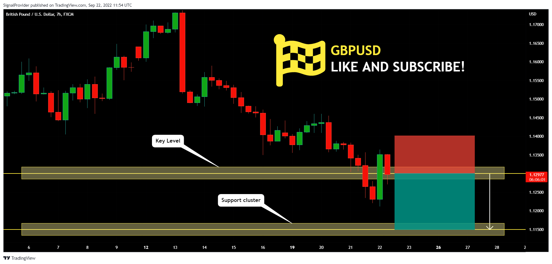 FX:GBPUSD Chart Image by SignalProvider