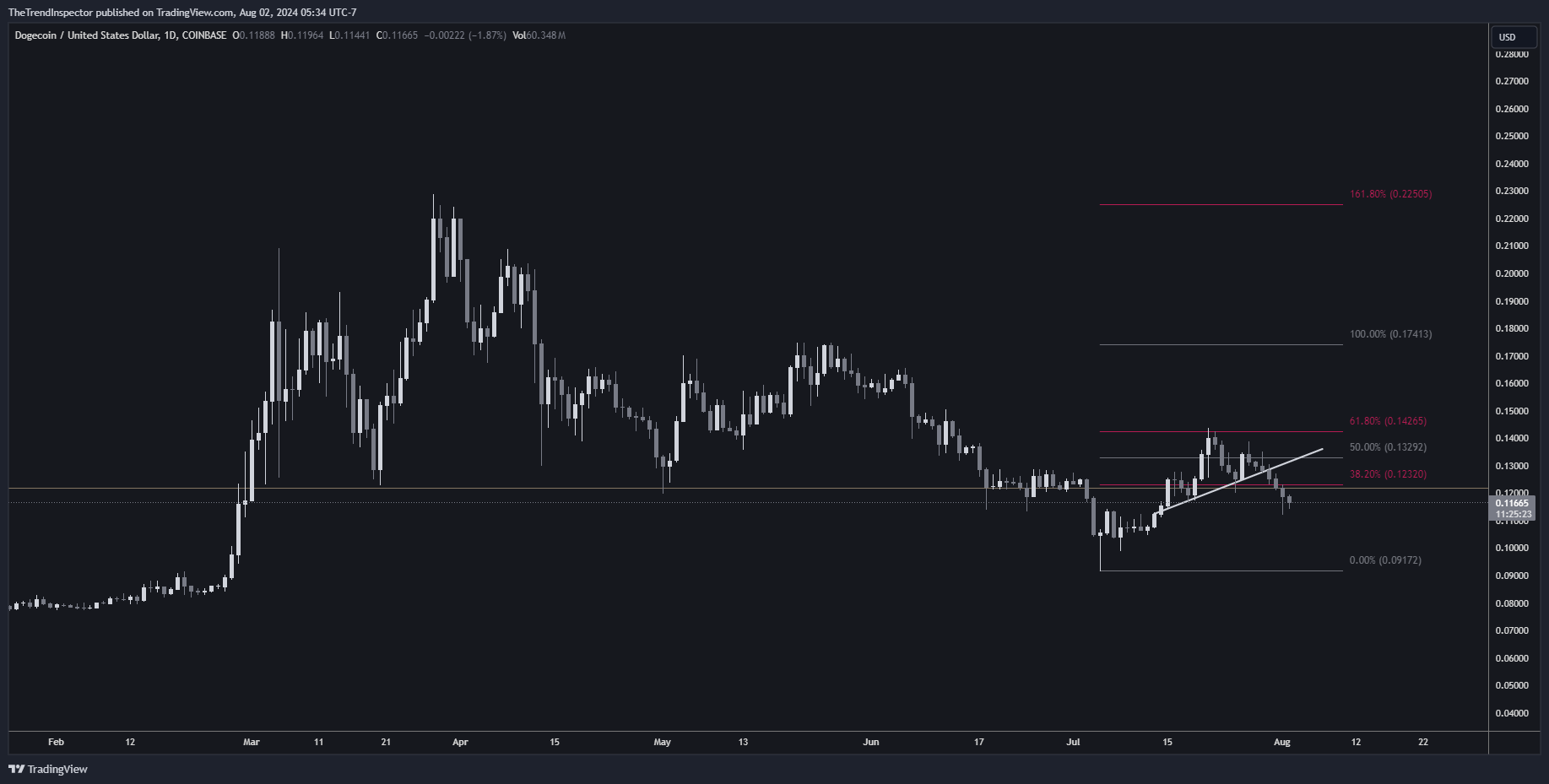 COINBASE:DOGEUSD Chart Image by TheTrendInspector