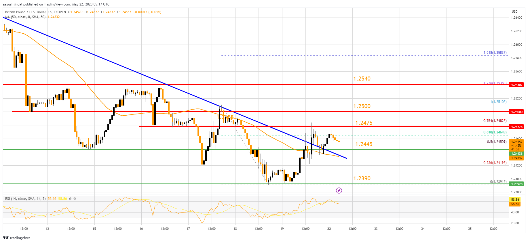 FXOPEN:GBPUSD Chart Image by aayushjindal