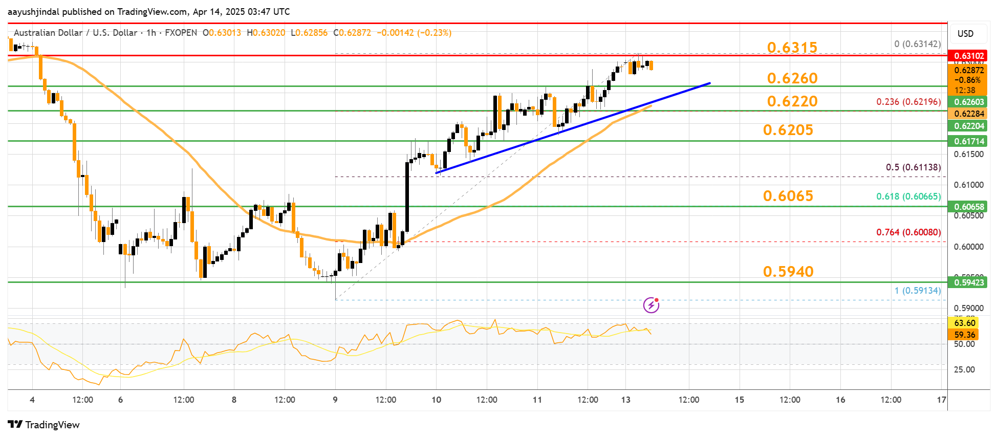 FXOPEN:AUDUSD Chart Image by aayushjindal
