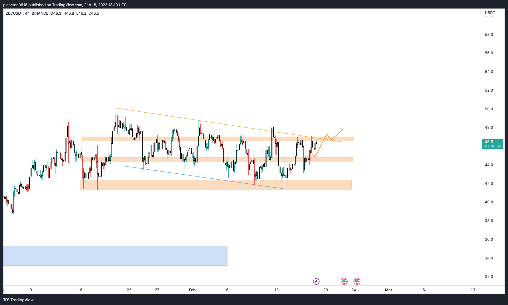 BINANCE:ZECUSDT Chart Image by InkyGrip