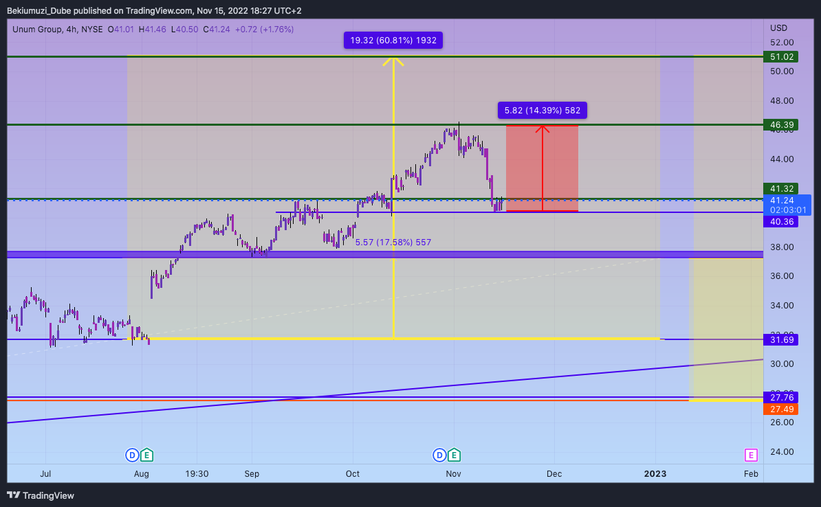 NYSE:UNM Chart Image by Bekiumuzi_Dube
