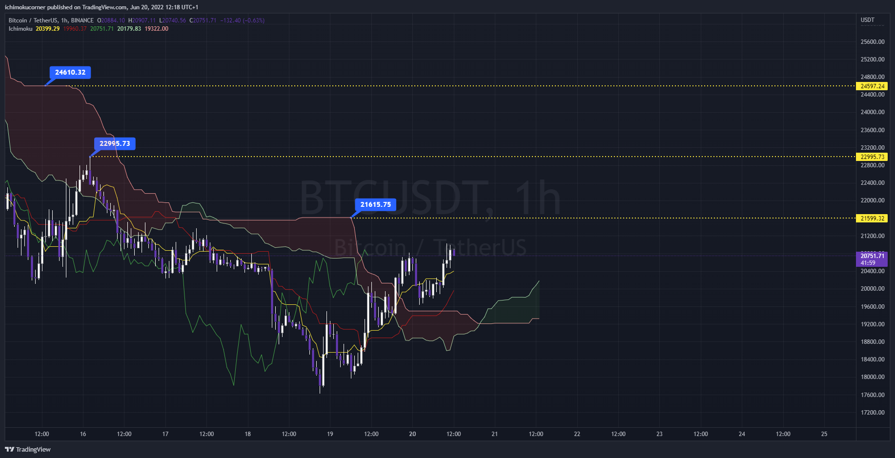 BINANCE:BTCUSDT Chart Image by ichimokucorner