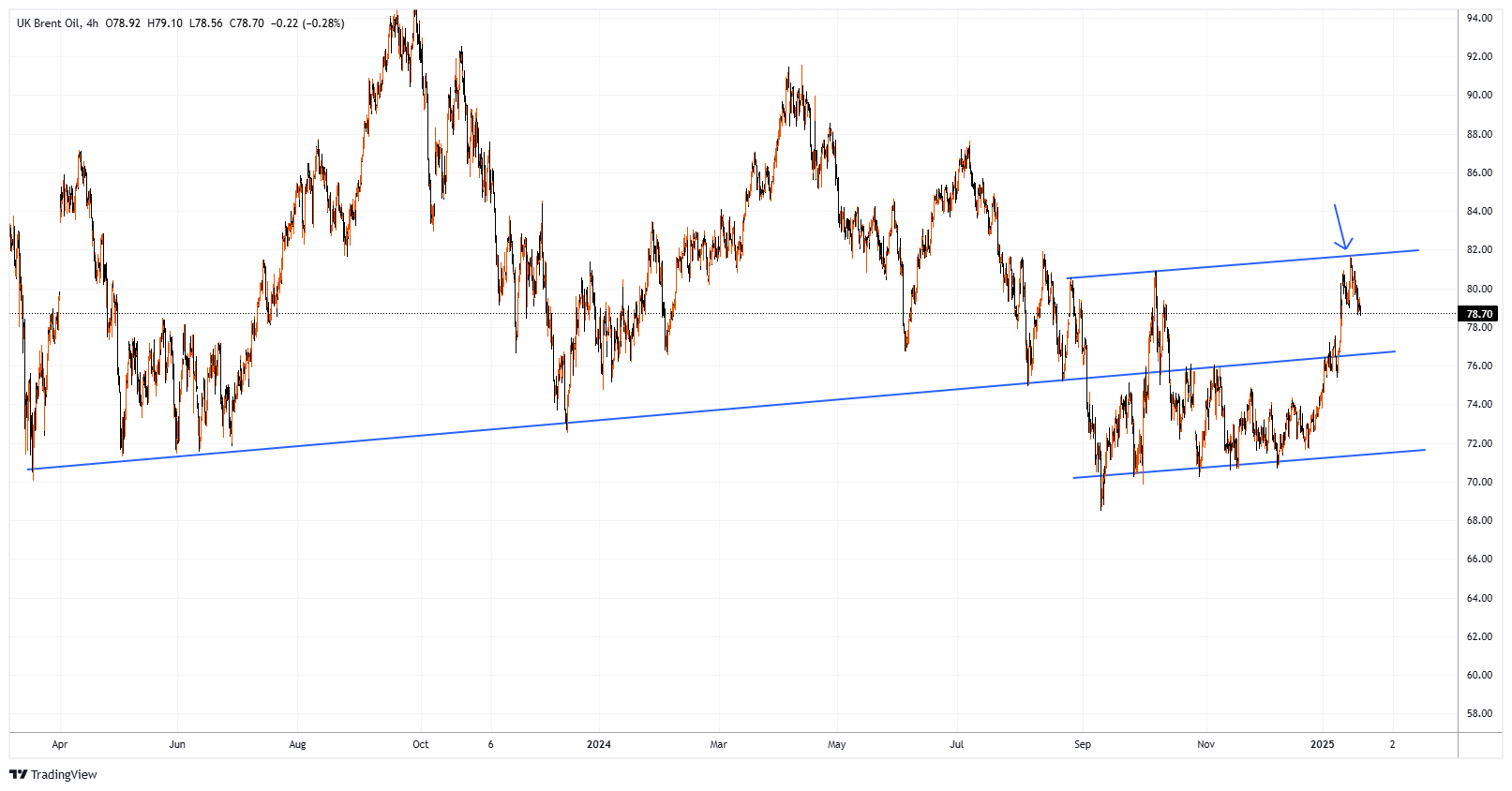 XBRUSD Chart Image