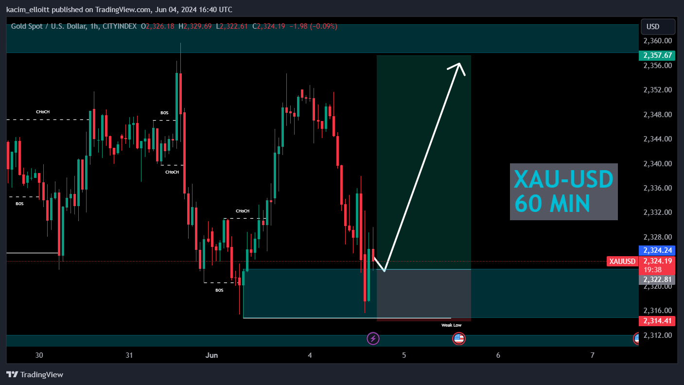 CITYINDEX:XAUUSD Chart Image by kacim_elloitt