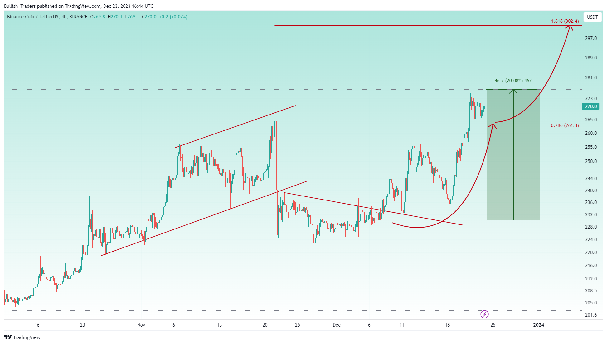 BINANCE:BNBUSDT Chart Image by Bullish_Traders