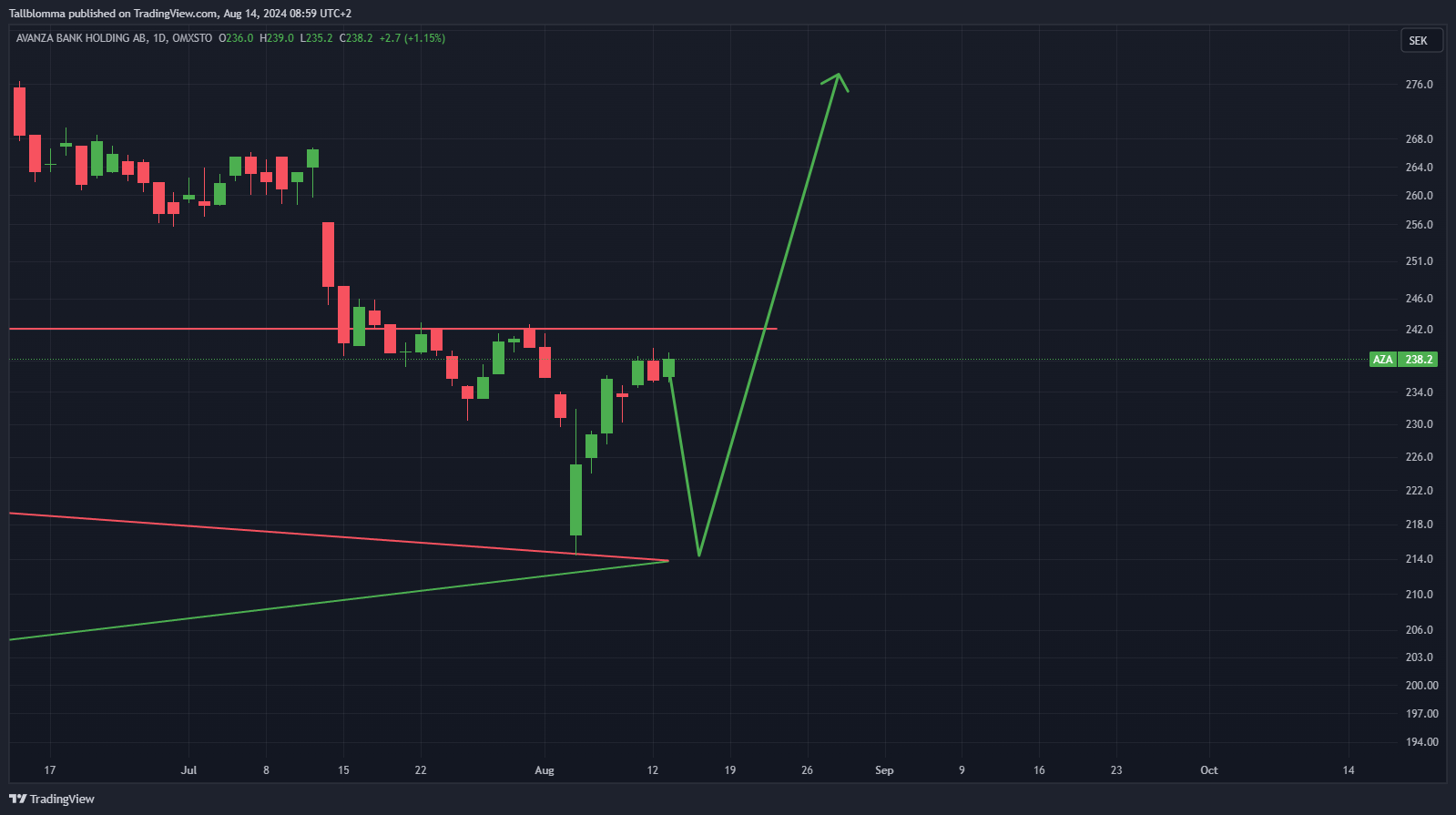OMXSTO_DLY:AZA Chart Image by Tallblomma