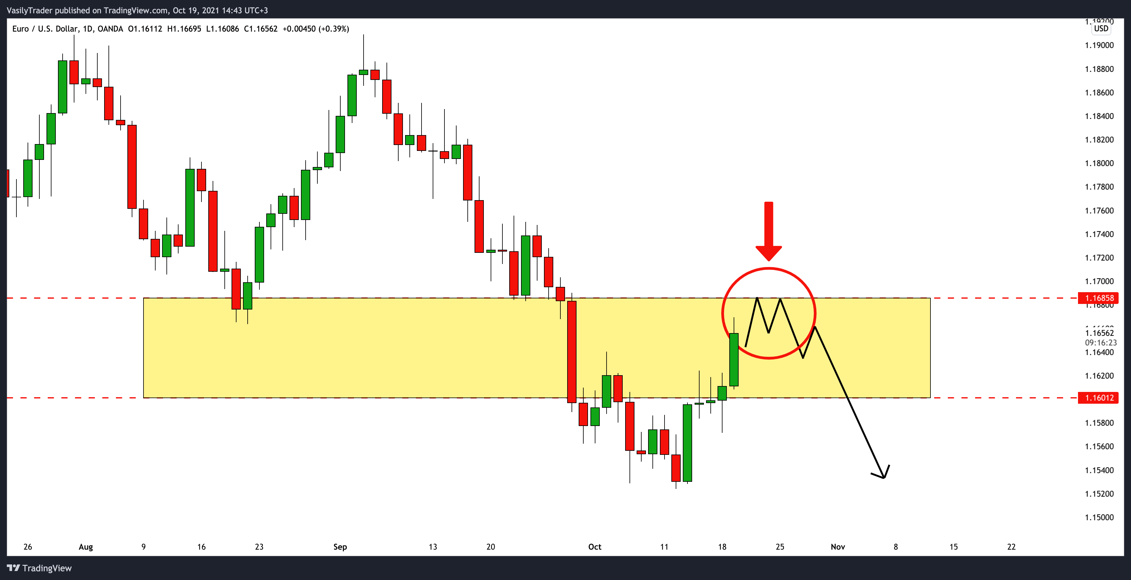 OANDA:EURUSD Chart Image by VasilyTrader