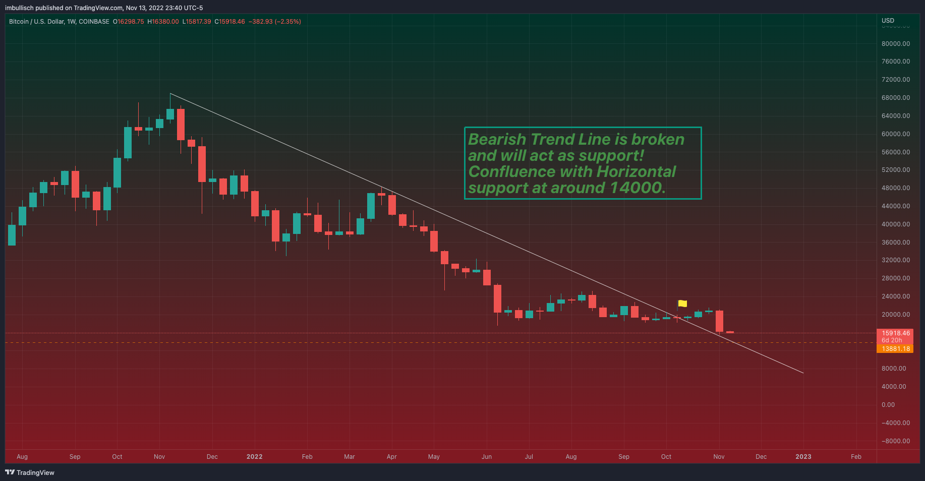 COINBASE:BTCUSD Chart Image by imcryptodragon