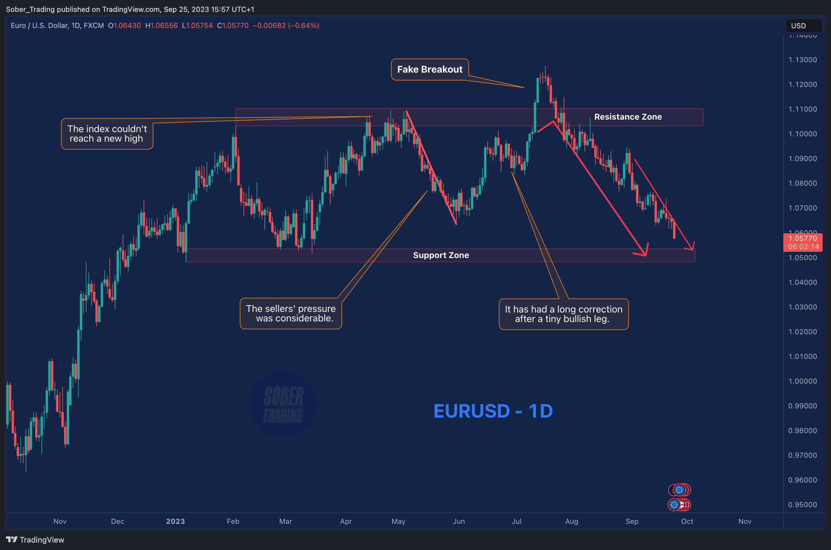 FX:EURUSD Chart Image by Sober_Trading