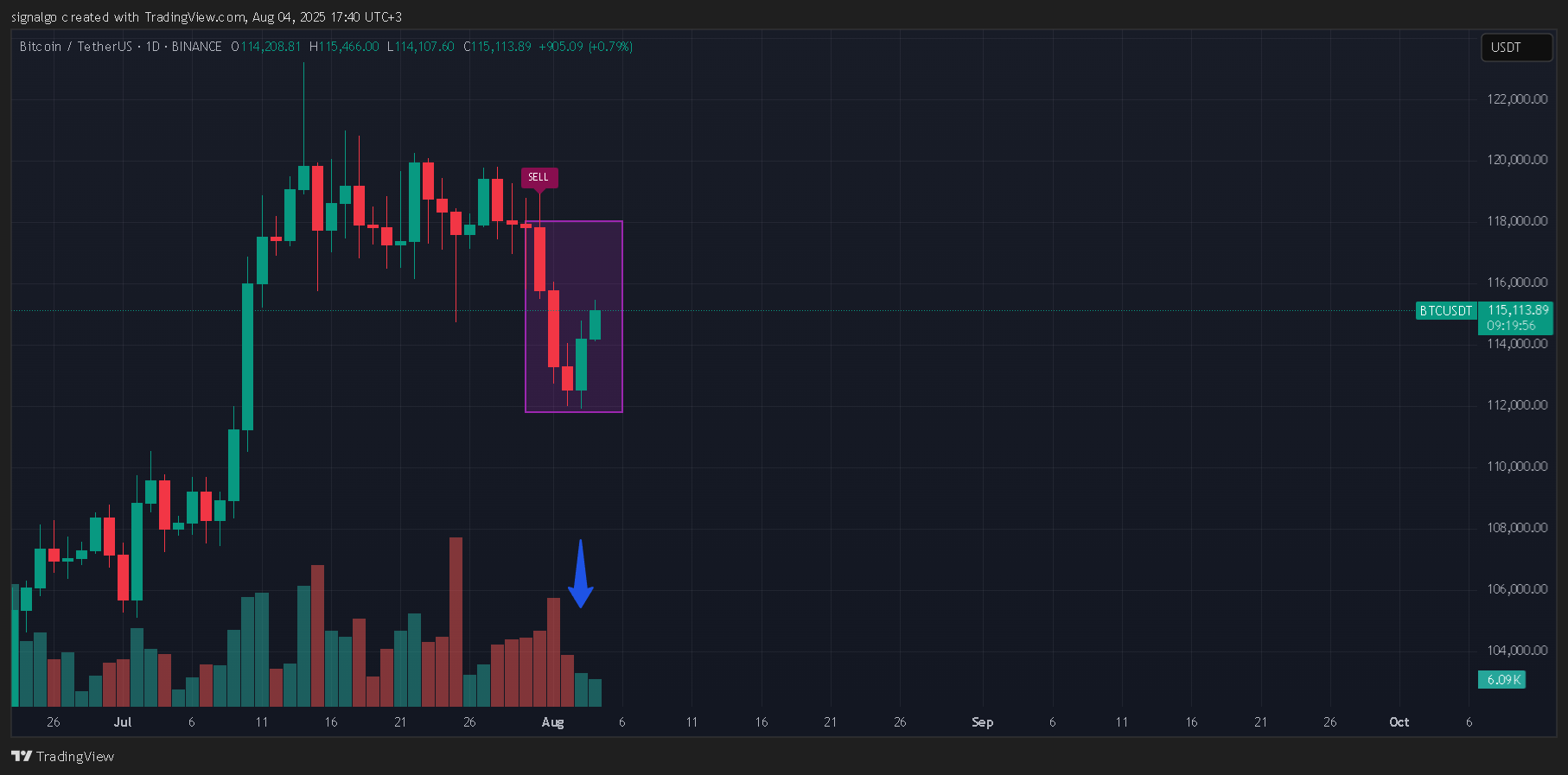 BINANCE:BTCUSDT Chart Image by signalgo