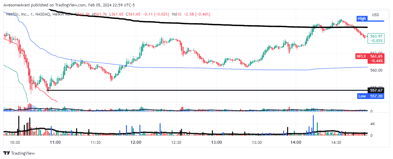BATS:NFLX Chart Image by AwesomeAvani