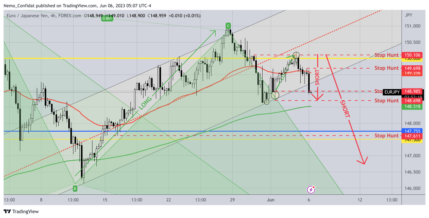 FOREXCOM:EURJPY Chart Image by Nemo_Confidat