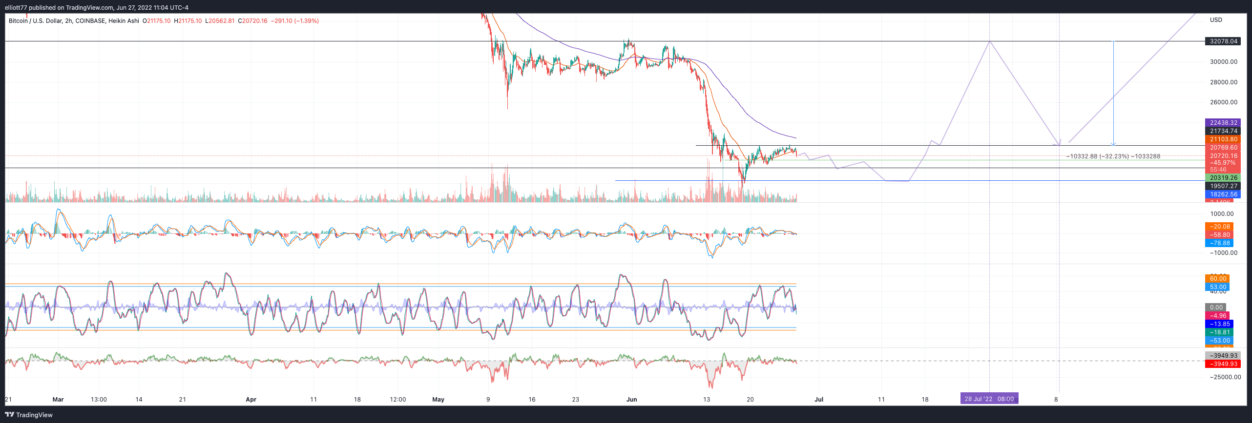 COINBASE:BTCUSD Chart Image by elliott77