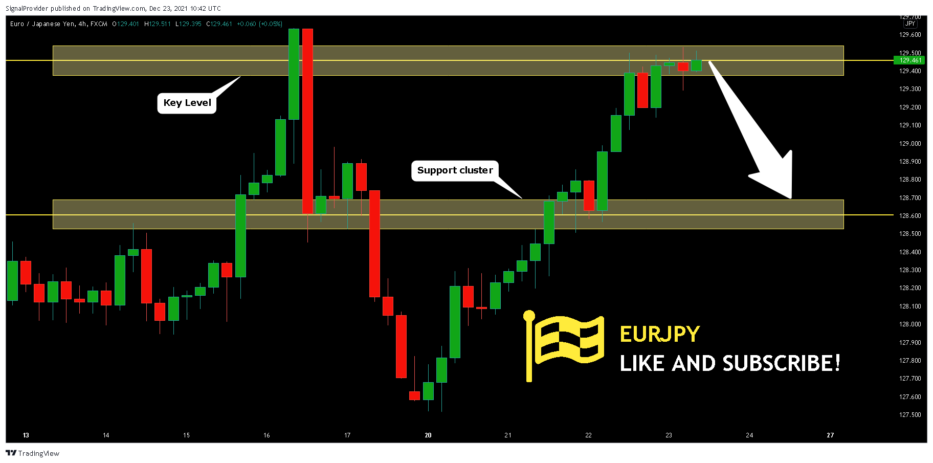 FX:EURJPY Chart Image by SignalProvider