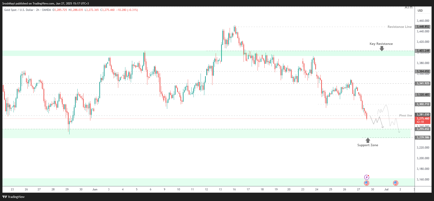 OANDA:XAUUSD Chart Image by SroshMayi