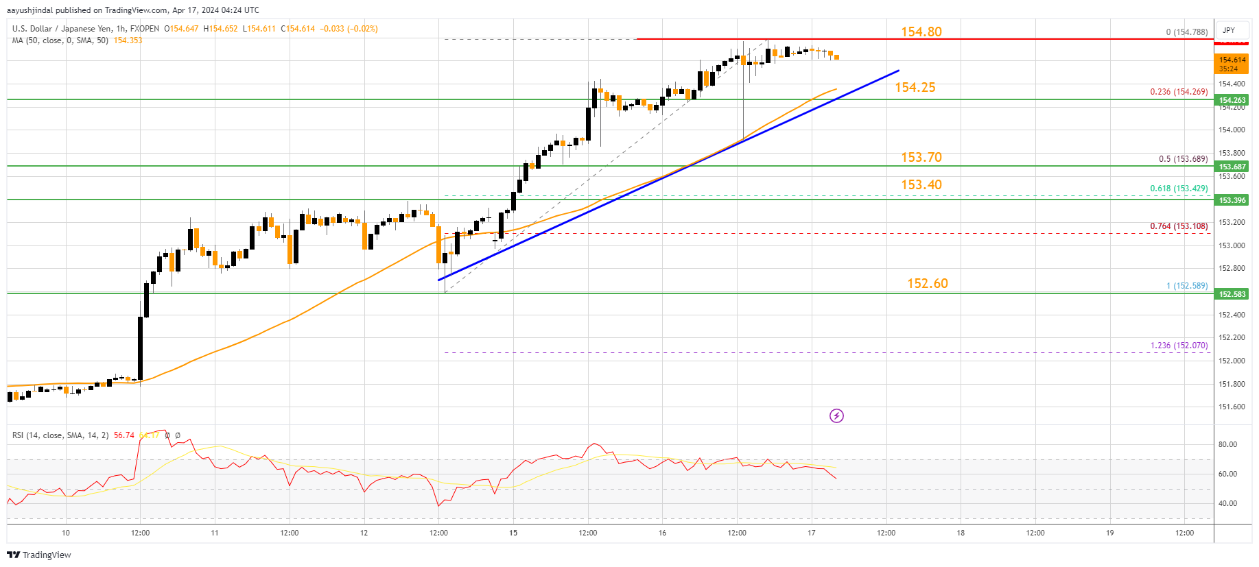 FXOPEN:USDJPY Chart Image by aayushjindal
