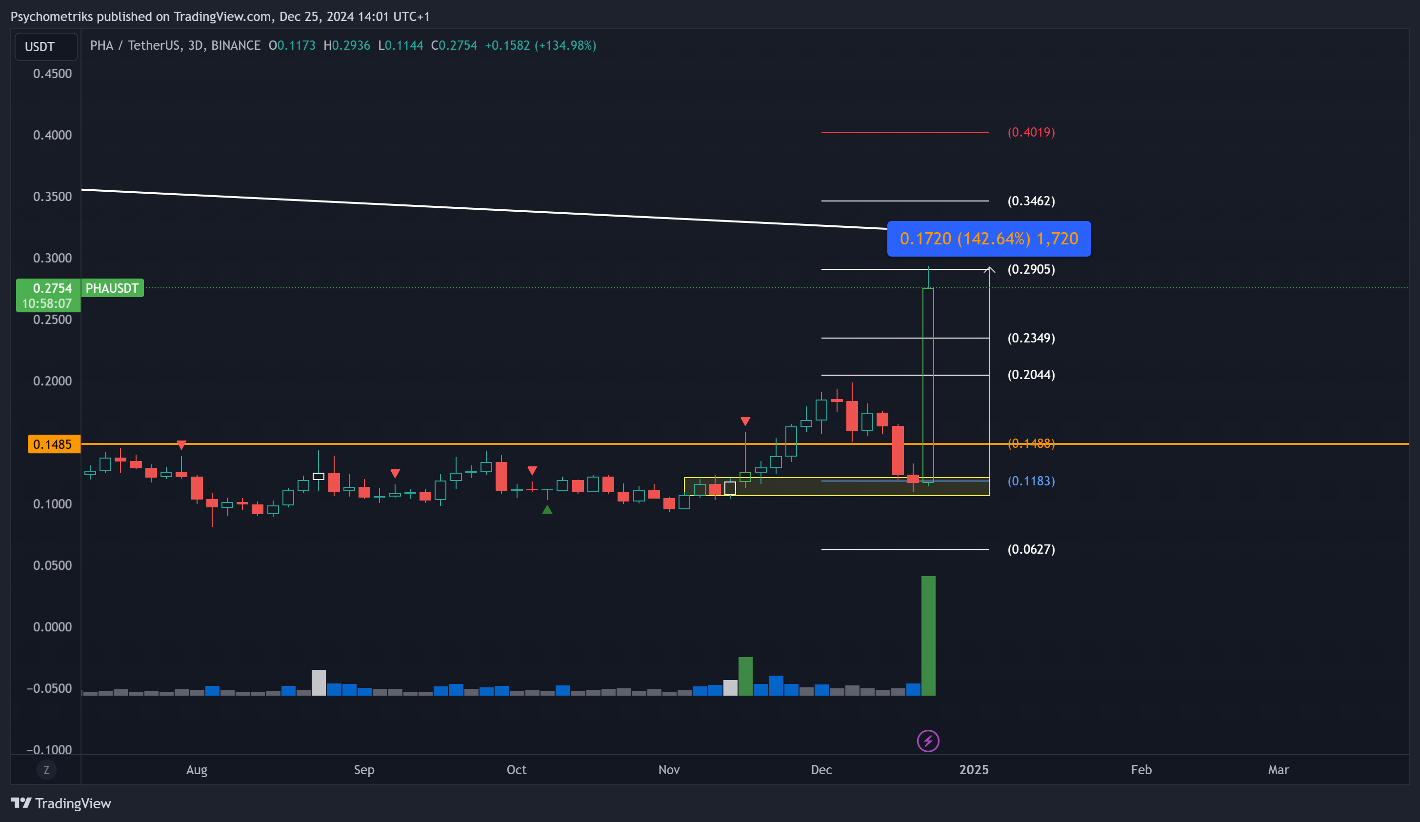BINANCE:PHAUSDT Chart Image by Psychometriks