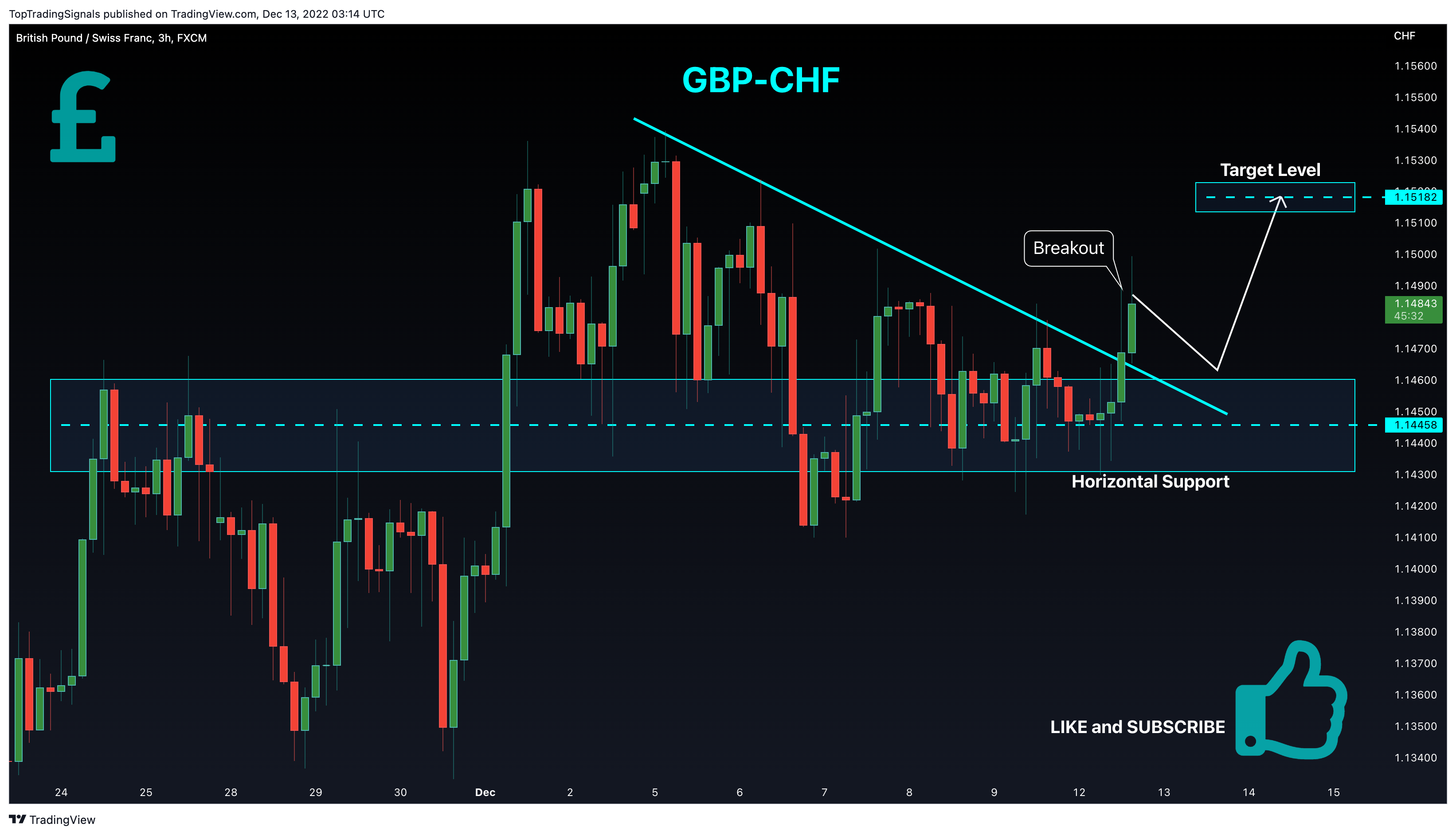 FX:GBPCHF Chart Image by TopTradingSignals