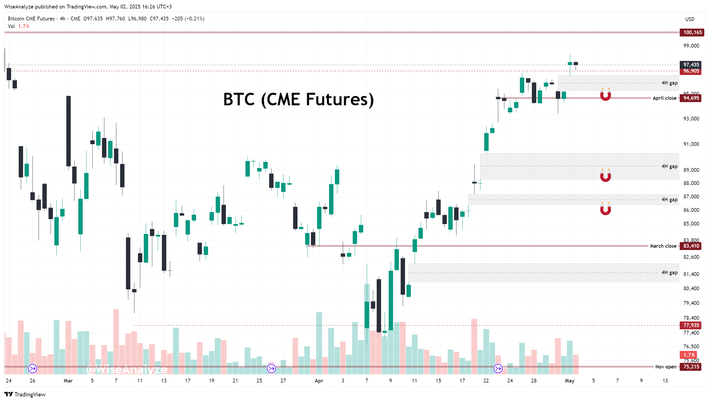 CME_DL:BTC1! Chart Image by WiseAnalyze
