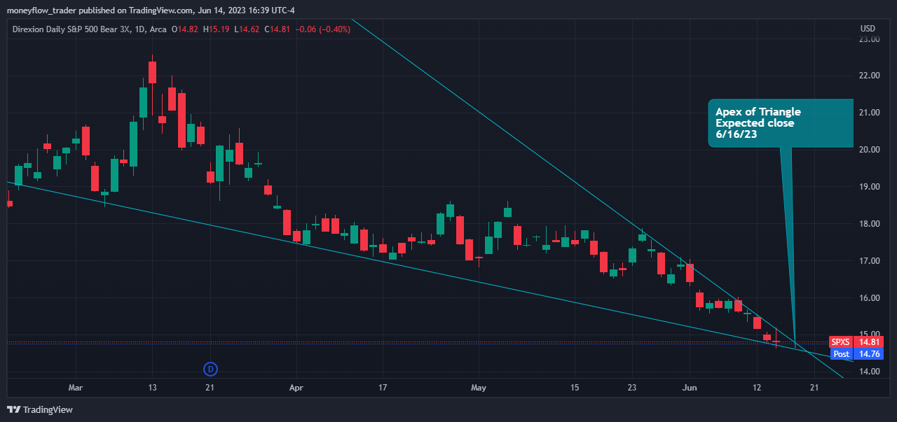 AMEX:SPXS Chart Image by moneyflow_trader