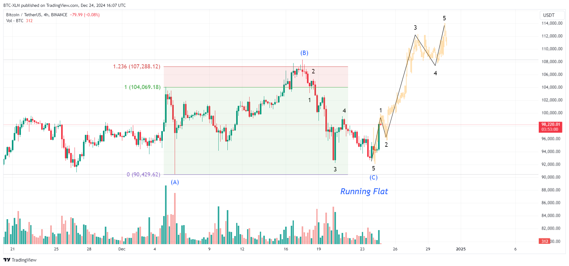 BINANCE:BTCUSDT Chart Image by BTC-XLM