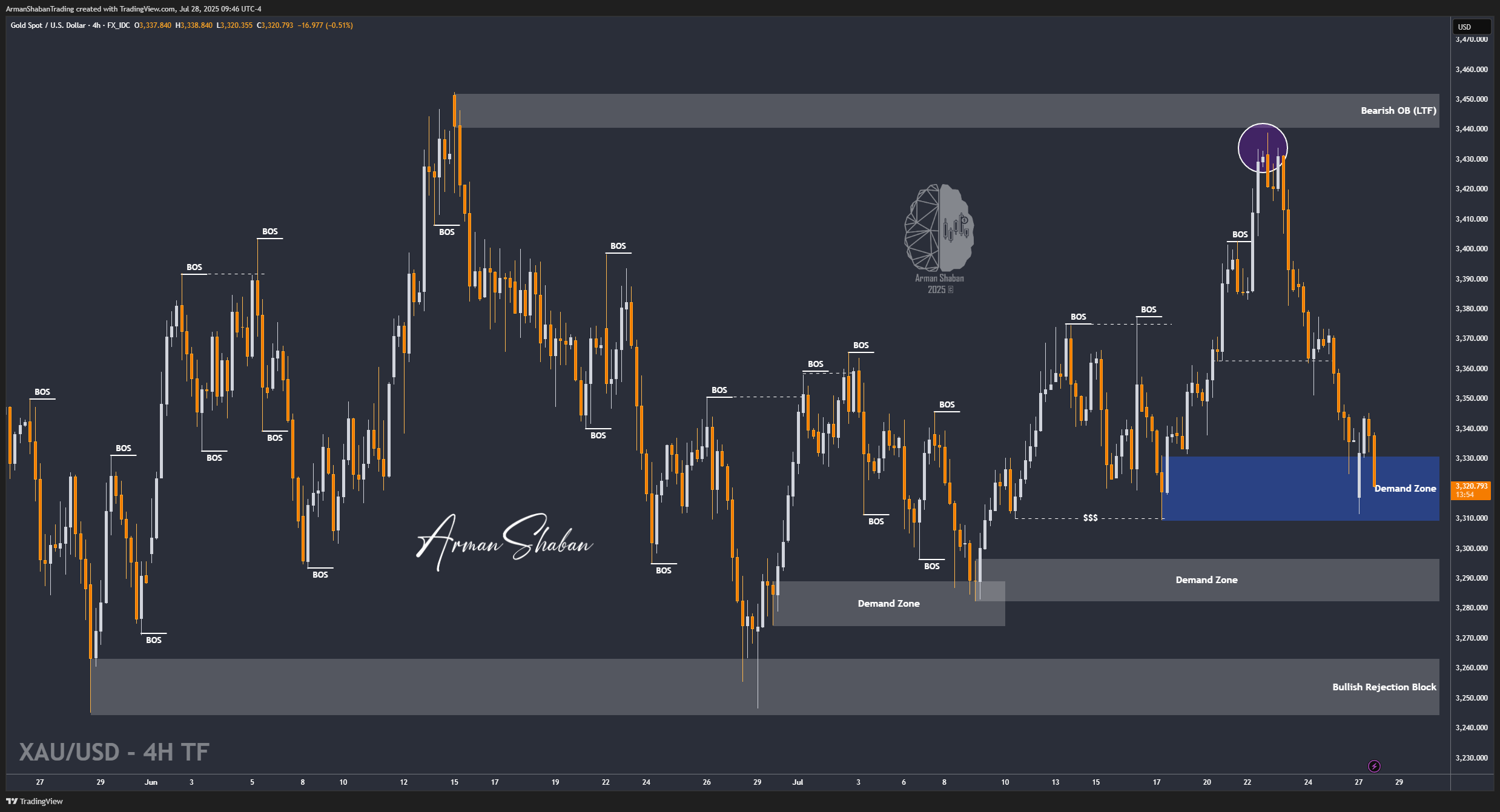 FX_IDC:XAUUSD Chart Image by ArmanShabanTrading