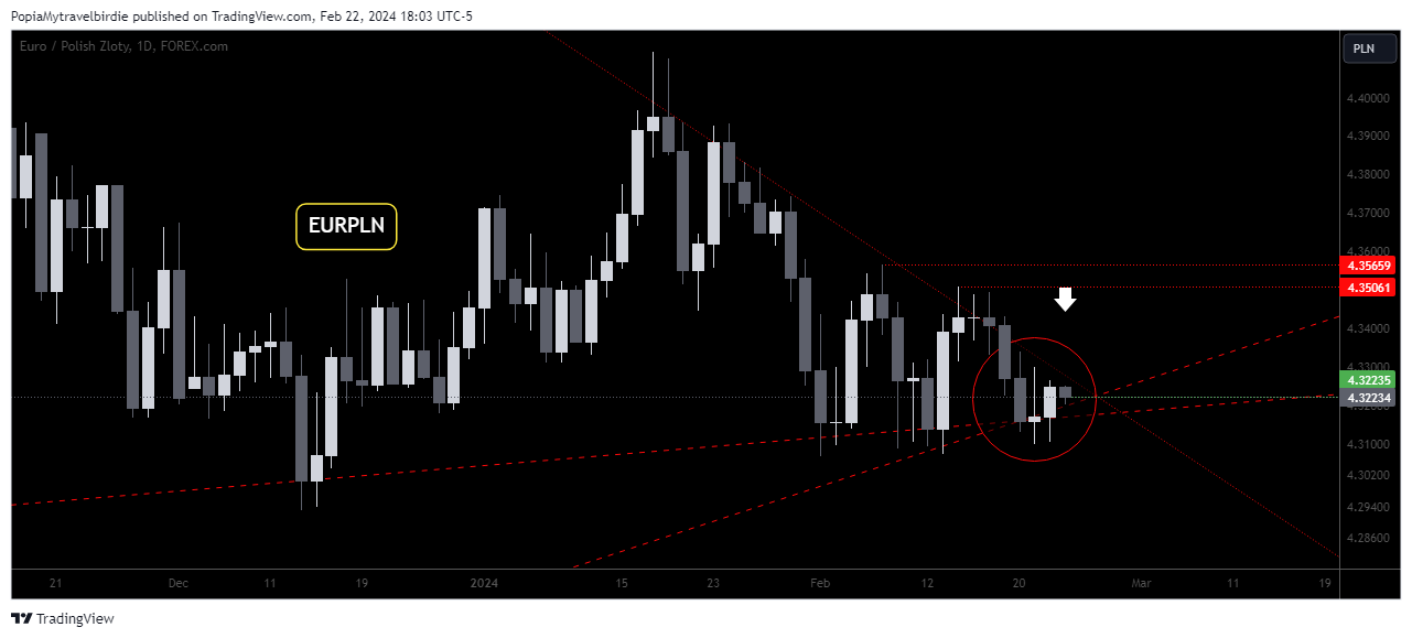 FOREXCOM:EURPLN Chart Image by PopiaMytravelbirdie