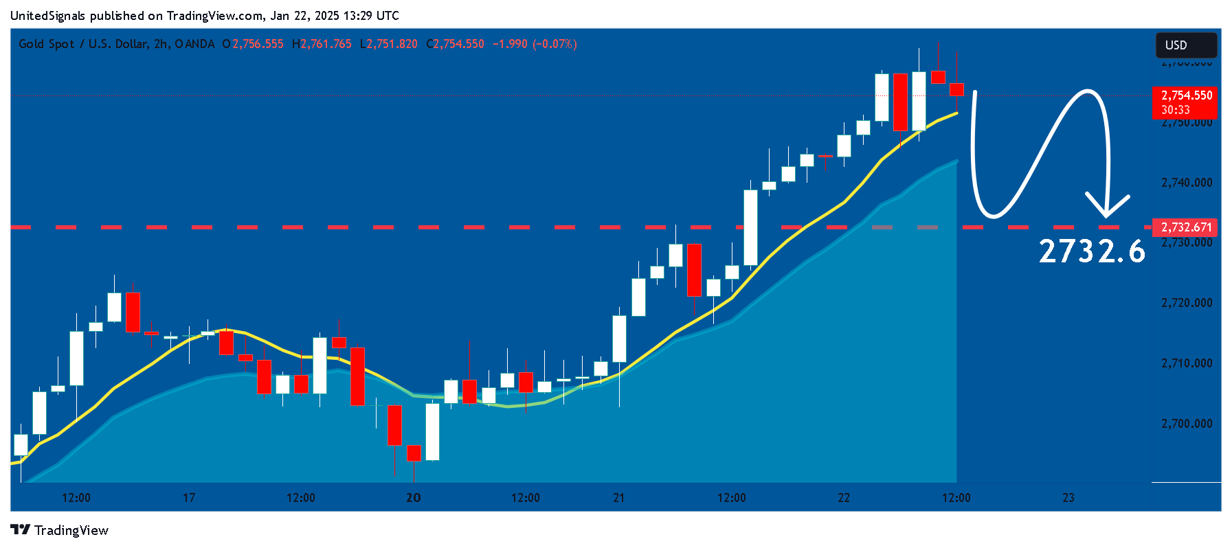 OANDA:XAUUSD Chart Image by UnitedSignals