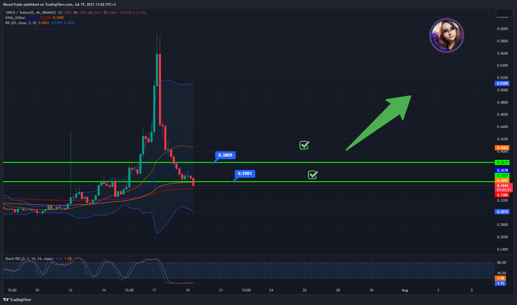 BINANCE:1INCHUSDT Chart Image by AleantTrade