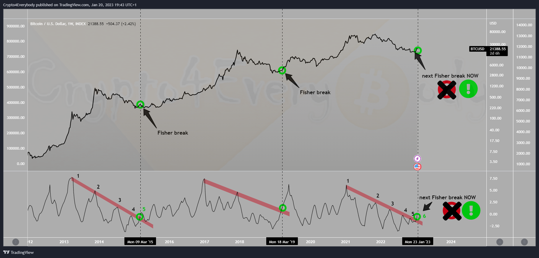 INDEX:BTCUSD Chart Image by Crypto4Everybody