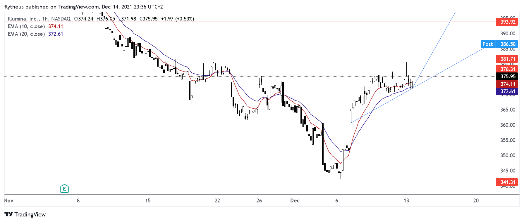 NASDAQ:ILMN Chart Image by TradeLive-
