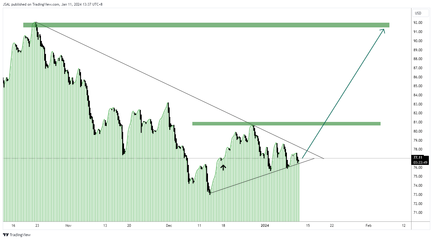 FXOPEN:XBRUSD Chart Image by JSAL