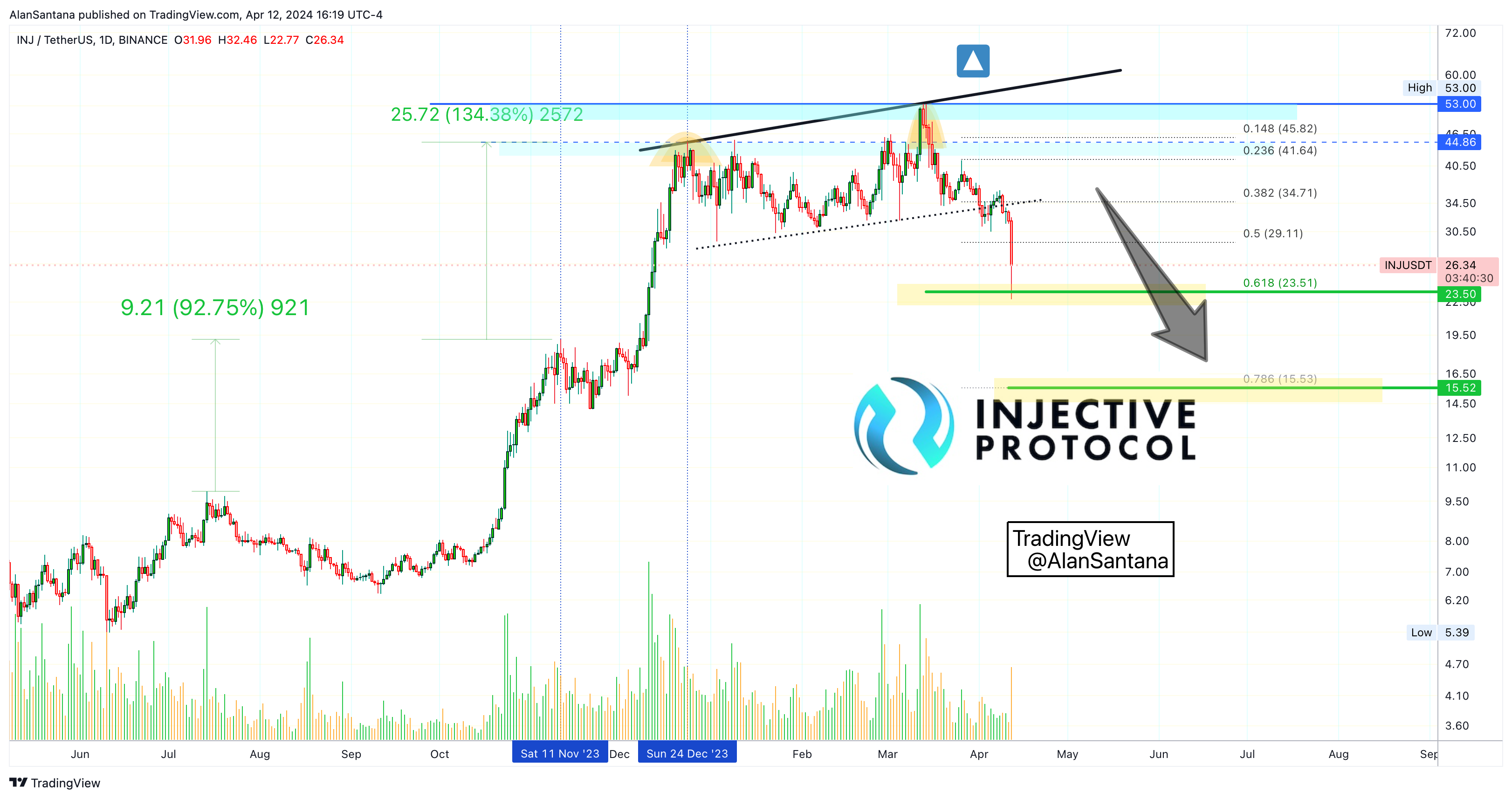BINANCE:INJUSDT Chart Image by MasterAnanda