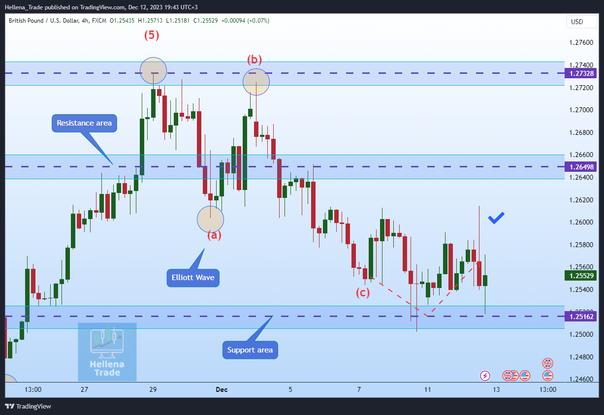 FX:GBPUSD Chart Image by Hellena_Trade
