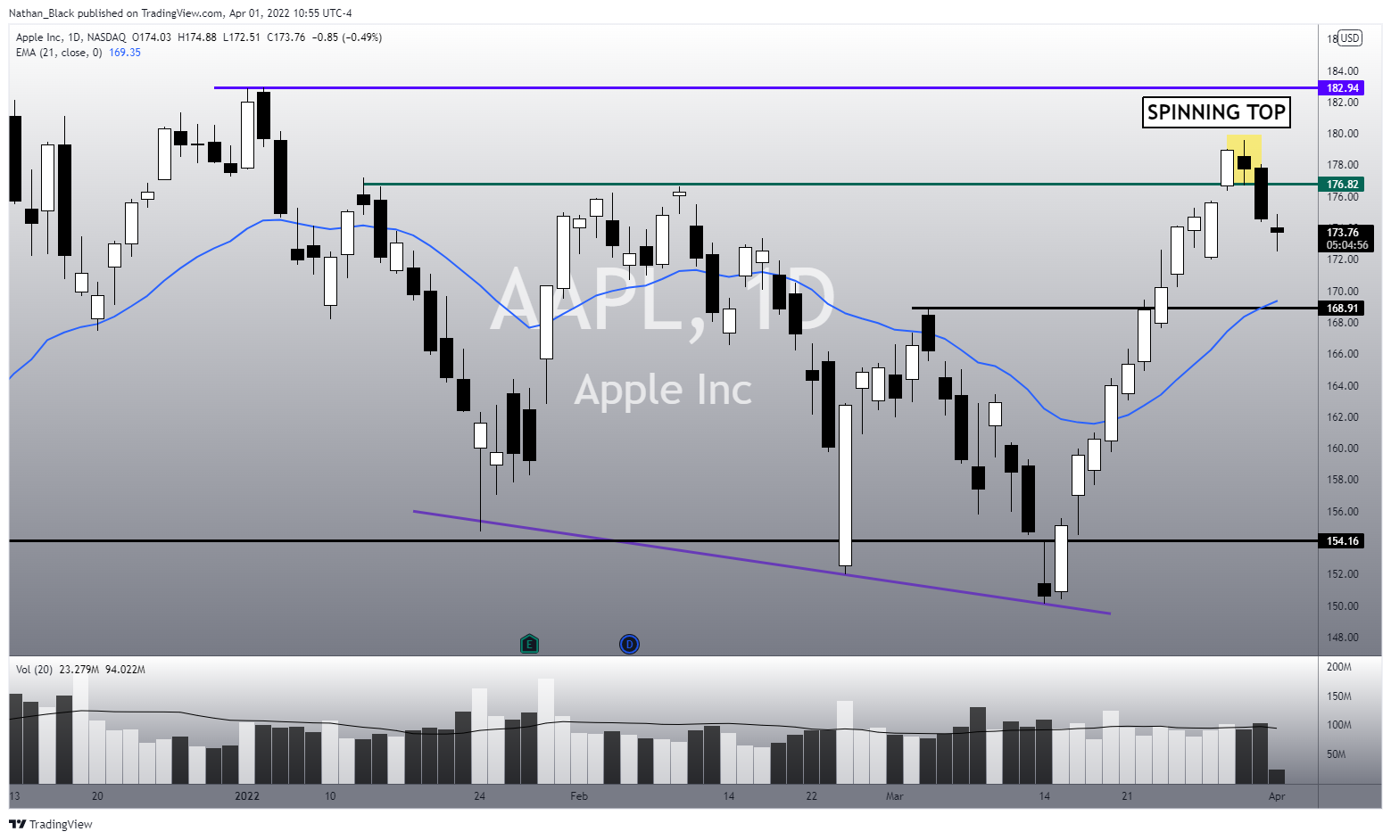 NASDAQ:AAPL Chart Image by Nathan_The_Finance_Hydra