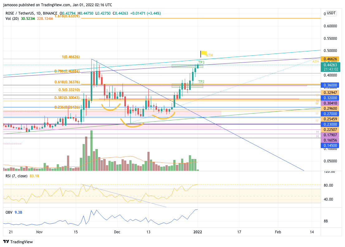 BINANCE:ROSEUSDT Chart Image by jamoooo