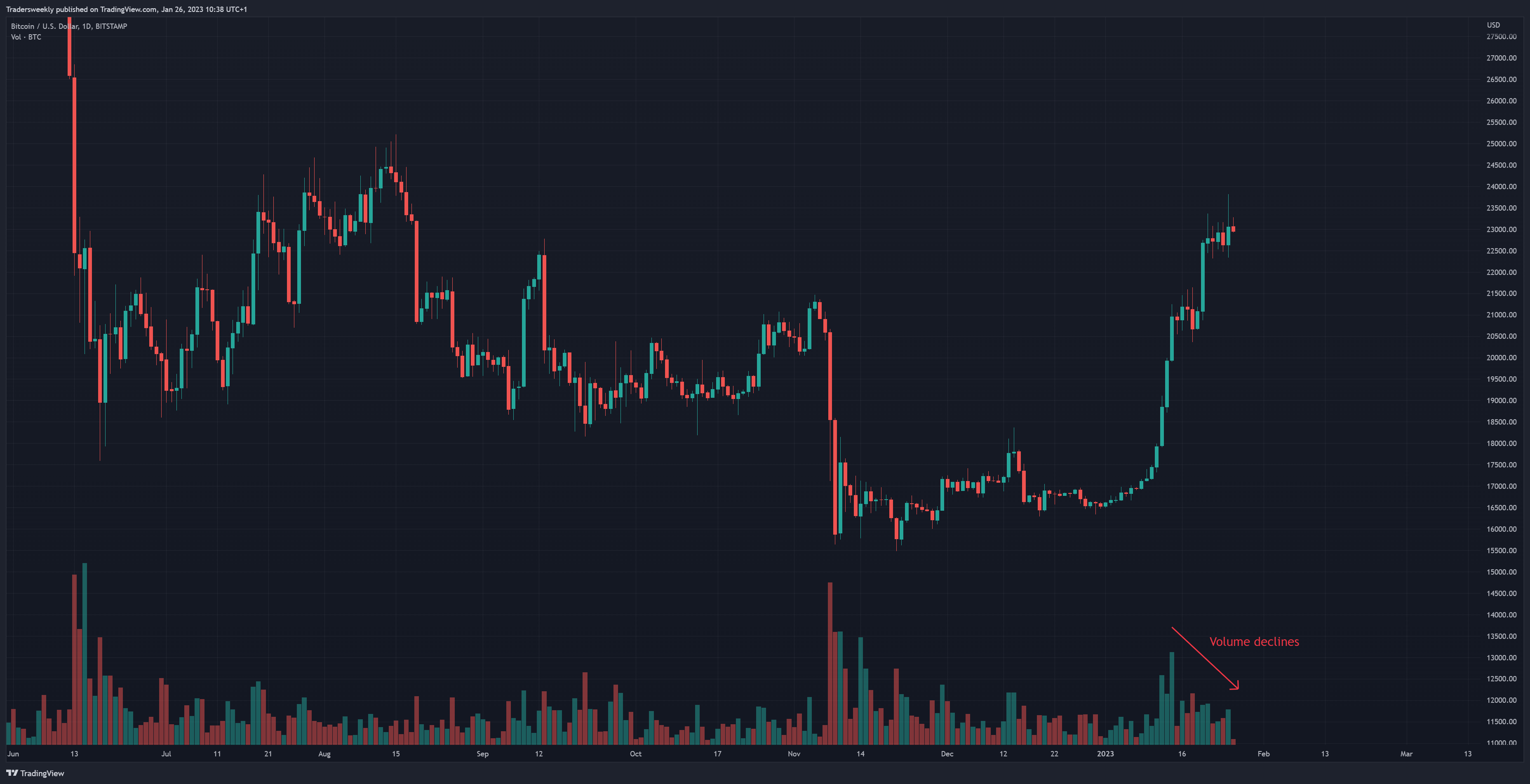 BITSTAMP:BTCUSD Chart Image by Tradersweekly