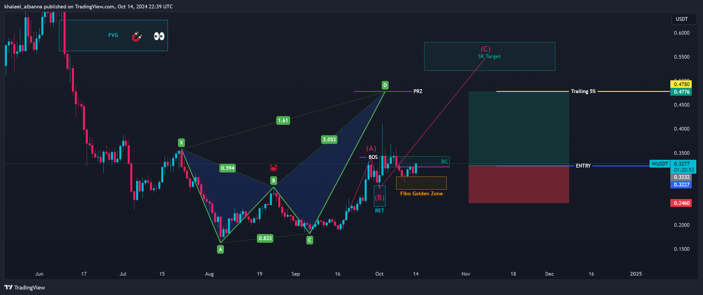 BYBIT:WUSDT Chart Image by khaleel_albanna1