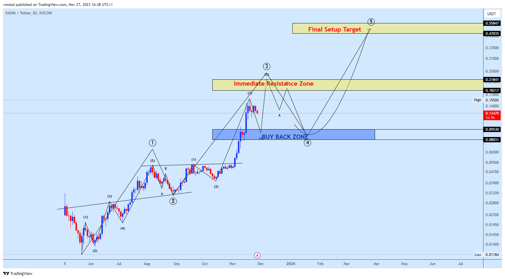 KUCOIN:KASUSDT Chart Image by weslad