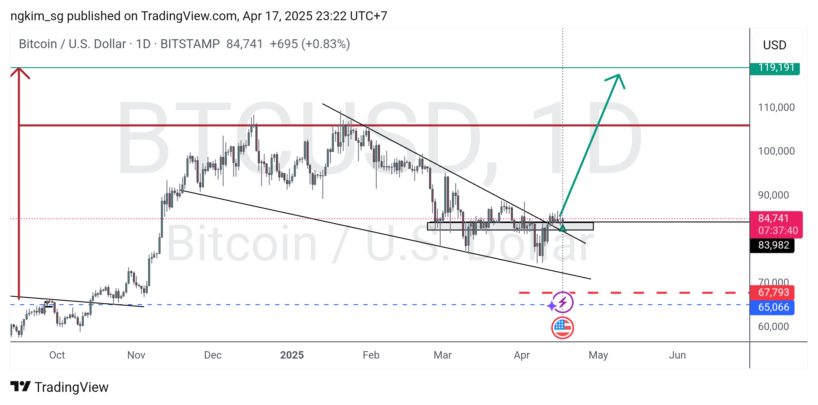 BITSTAMP:BTCUSD Chart Image by ngkim_sg
