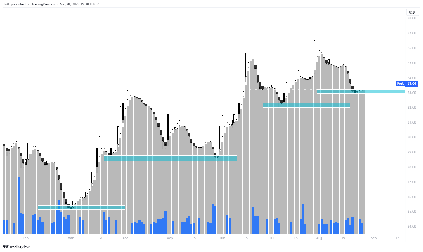 NASDAQ:INTC Chart Image by JSAL